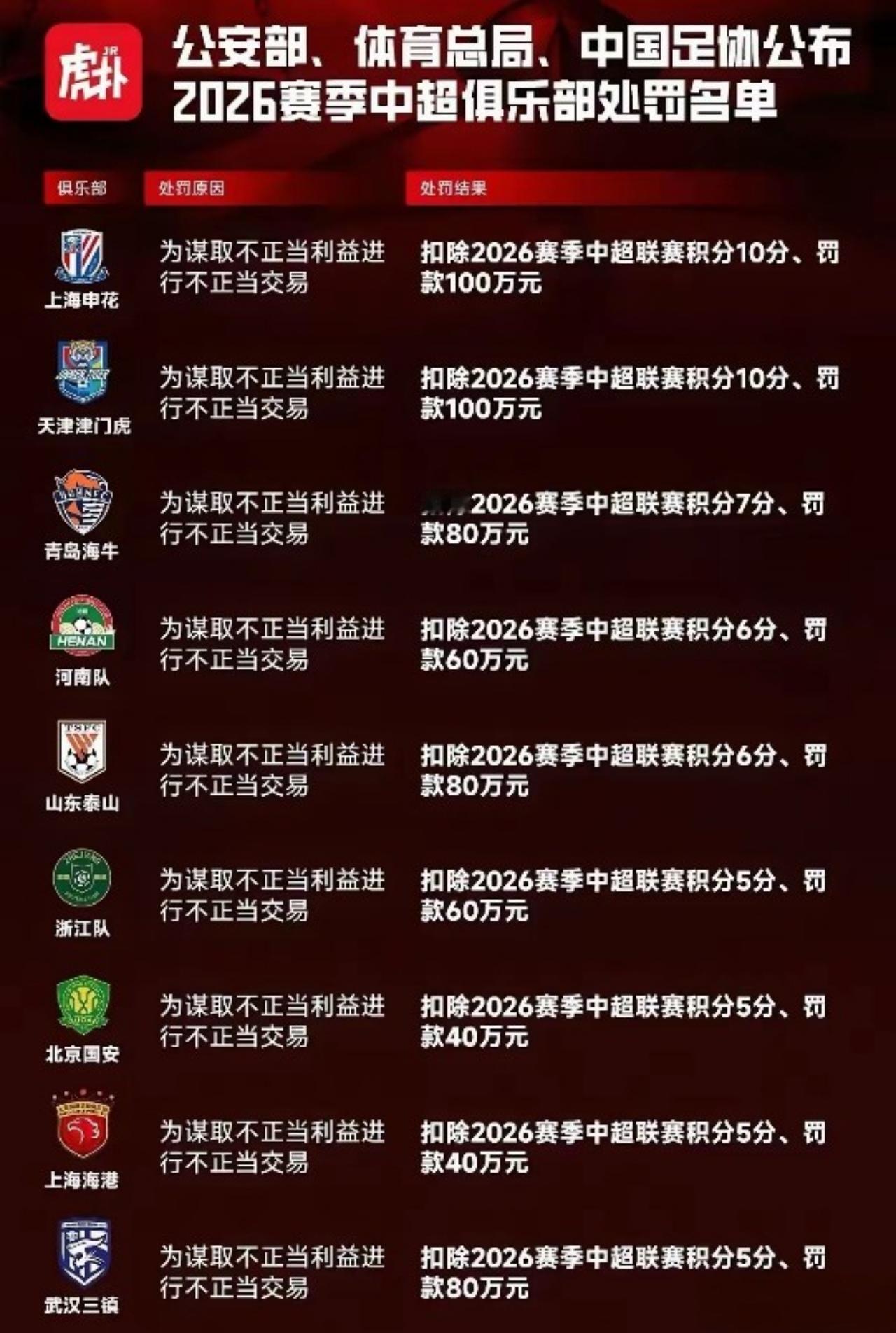 处罚公布后各队球迷反应…上海申花：无所谓，再混一年而已。天津津门虎：誓与球队