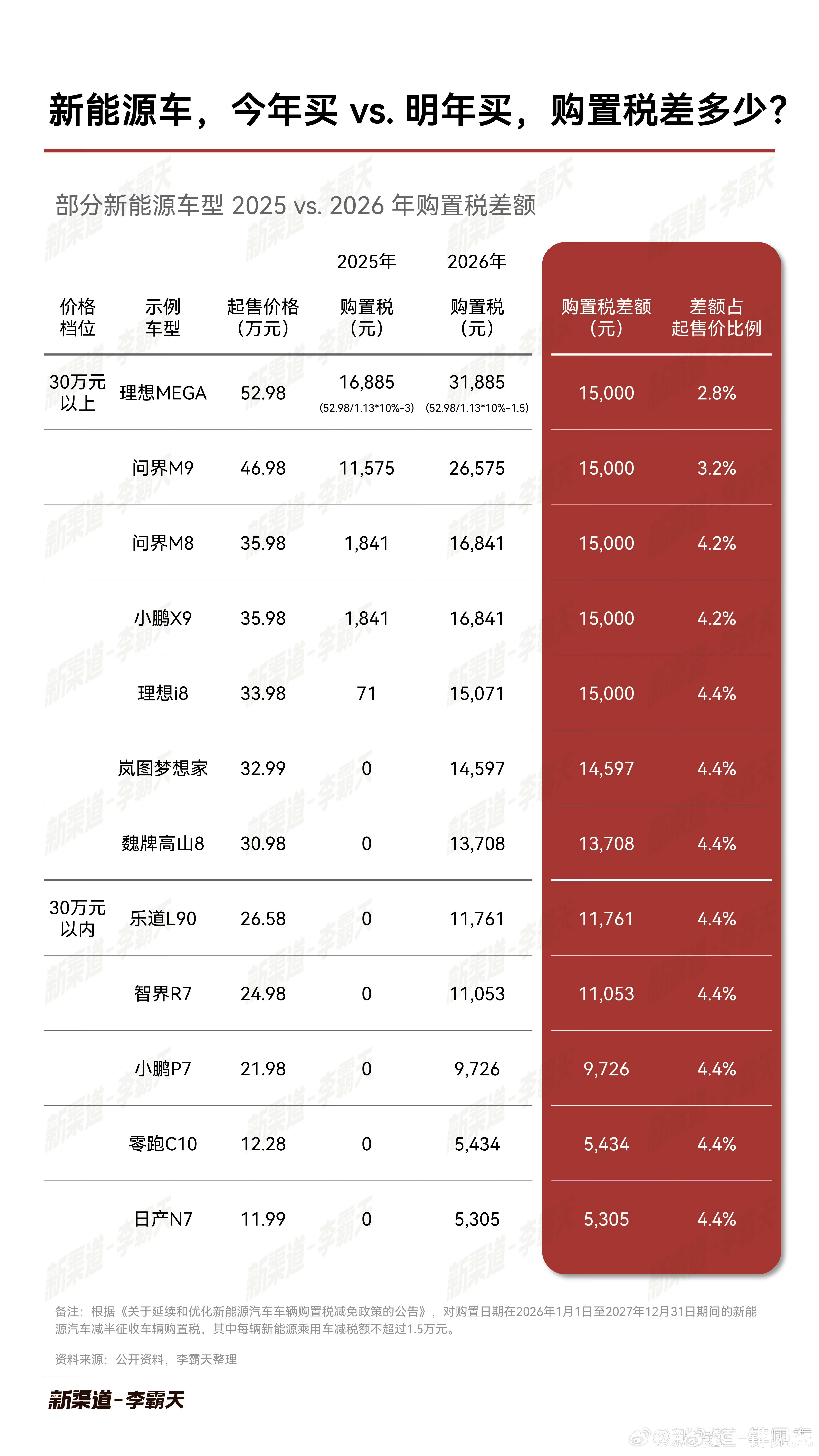 明年购置税变化，简单来说就是33.9万以下的车型统一都会增加4.4%的价格，33