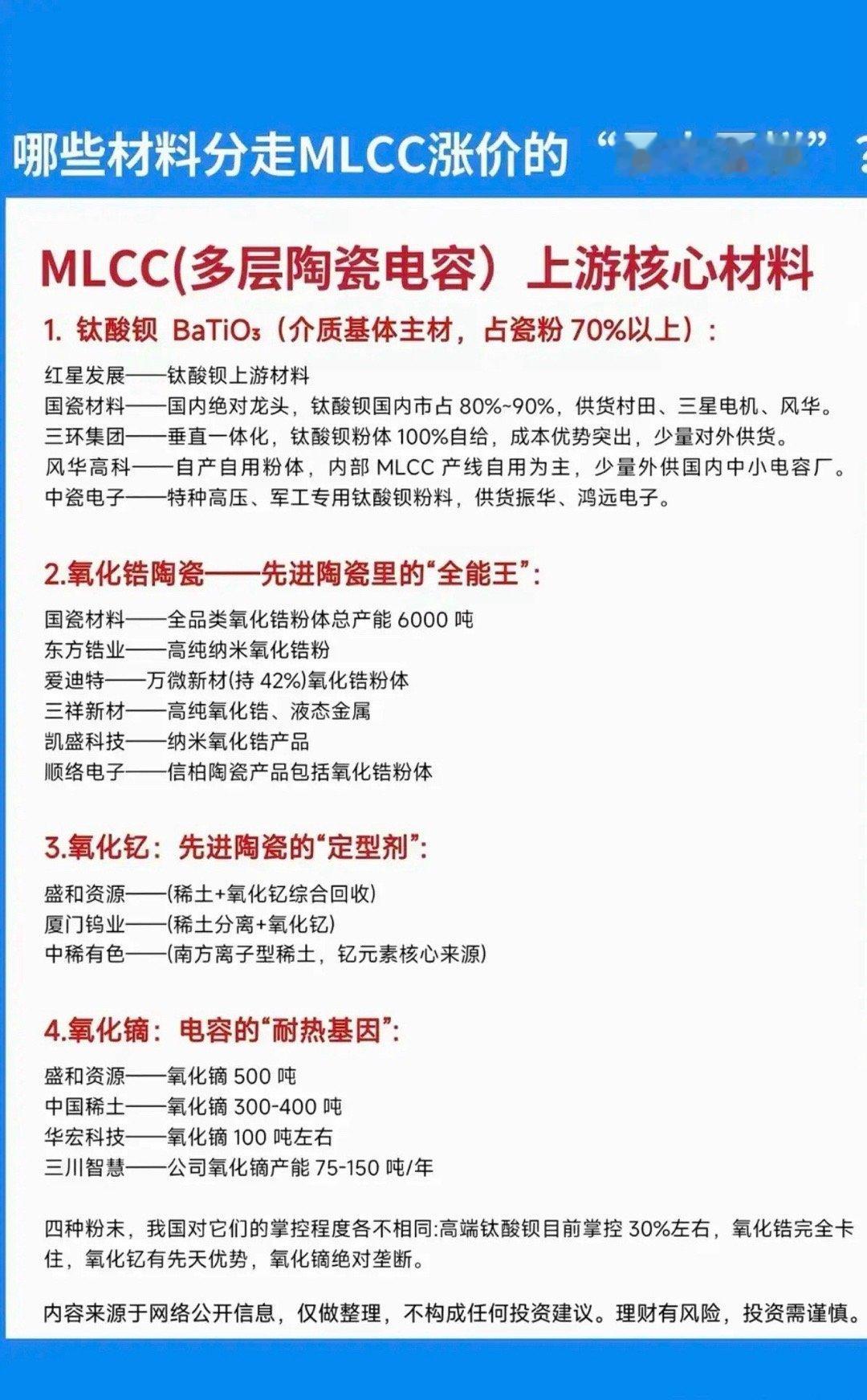 这个图梳理了MLCC多层陶瓷电容四大上游核心材料及对应产业链上市公司：一是占瓷粉