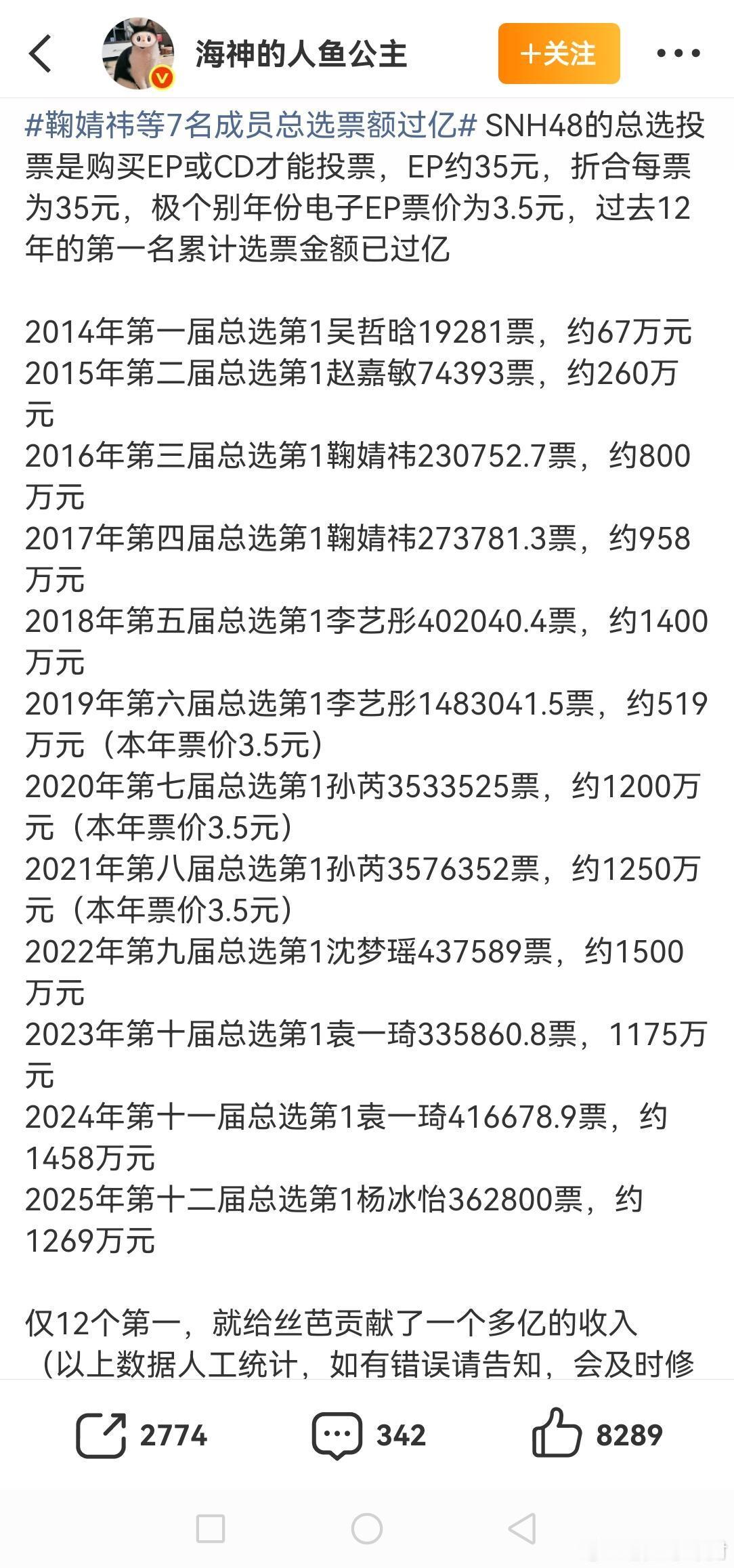 这总选是真金白银堆出来的啊每年都有一届总选，那这就是固定的赚钱项目了……
