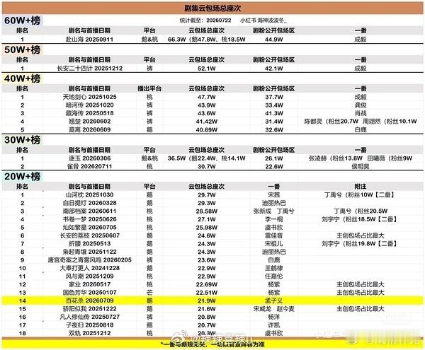 剧集云包场统计