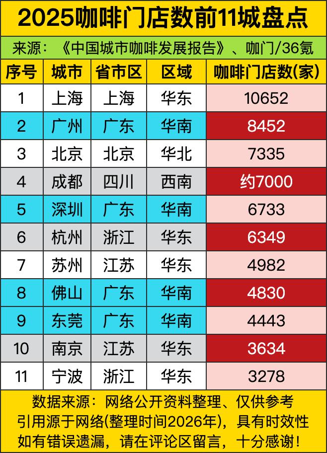 国内咖啡卷成什么样了？走两步就能撞见一家咖啡店，而且这密度不是一线城市独有的福利