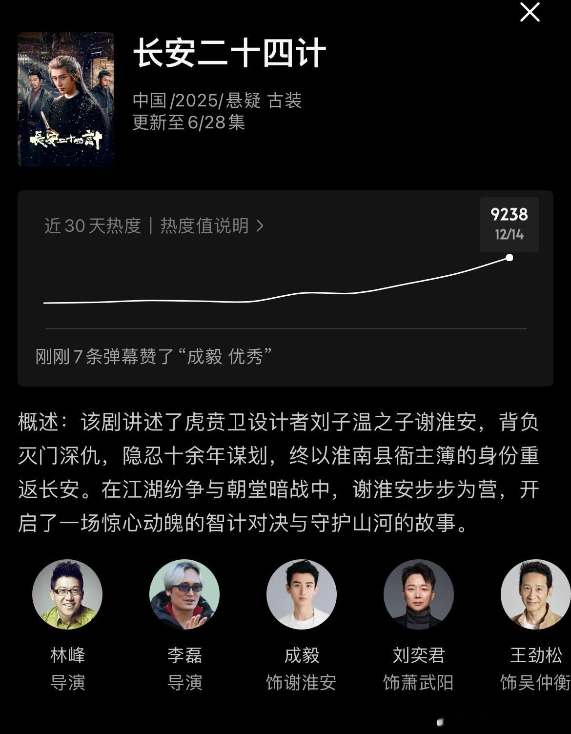 成毅长安二十四计开播次日热度9024，预计两云播放量1850万上下，次日周六这