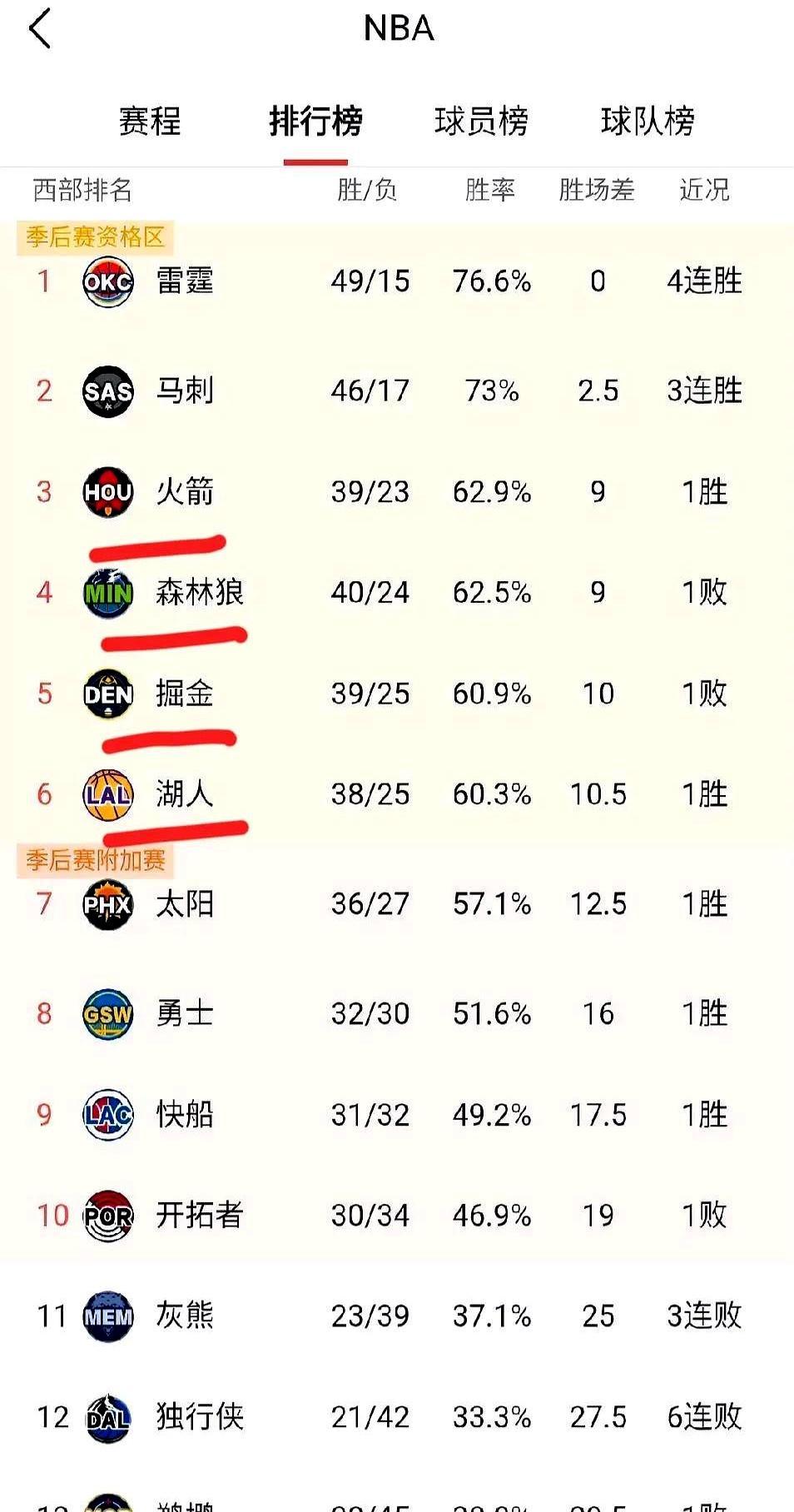 你敢信？西部3到6名咬了整整三个月，胜场差至今没超过2场。火箭遇强不弱遇弱