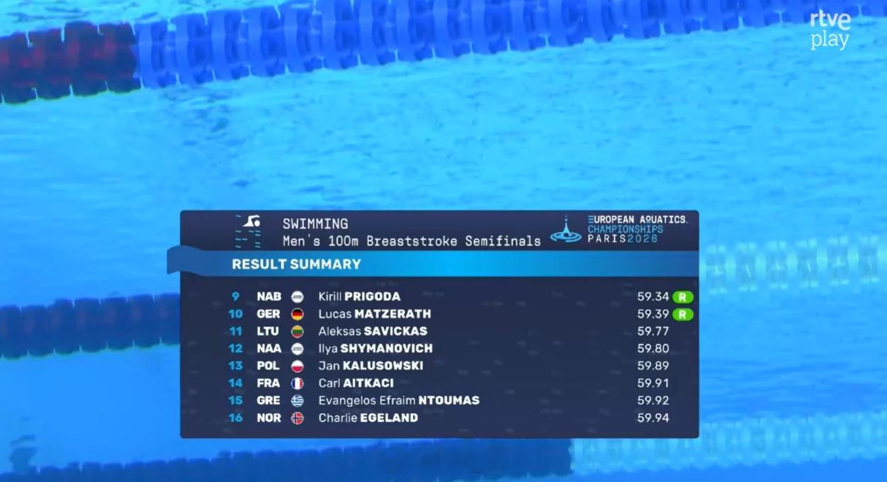 欧洲游泳锦标赛男100蛙半决赛🇮🇹Martinenghi58.67🇮?