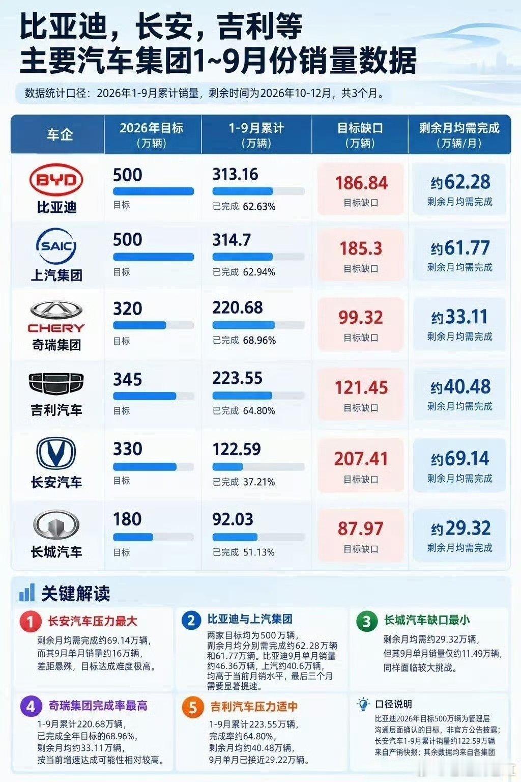 比亚迪全年500万辆前9个月313.16万辆，最后3个月还差186.84万辆，换算成每个月，就是62