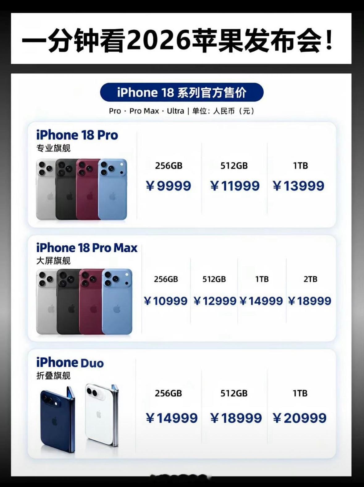 iPhone18Pro起售价9999元，比上代贵了1000块。存储芯片涨价确