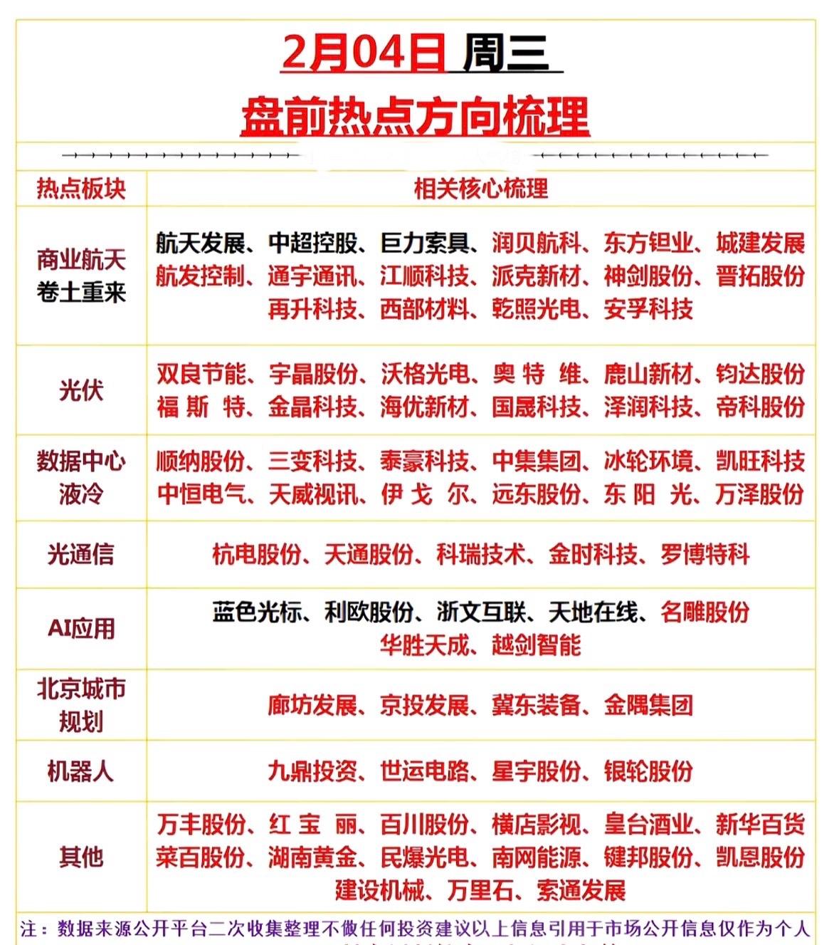 2月4日盘前热点梳理：商业航天、光伏、数据中心等板块分析盘前热点聚焦：航天、