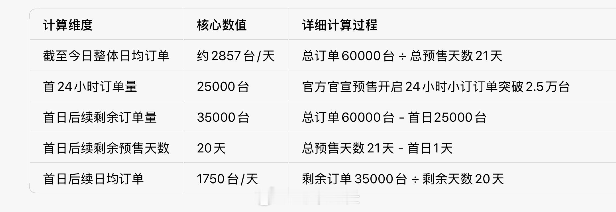 尚界Z7和Z7T订单分析：3月23日在华为新品发布会上开启预售，截至2026年4