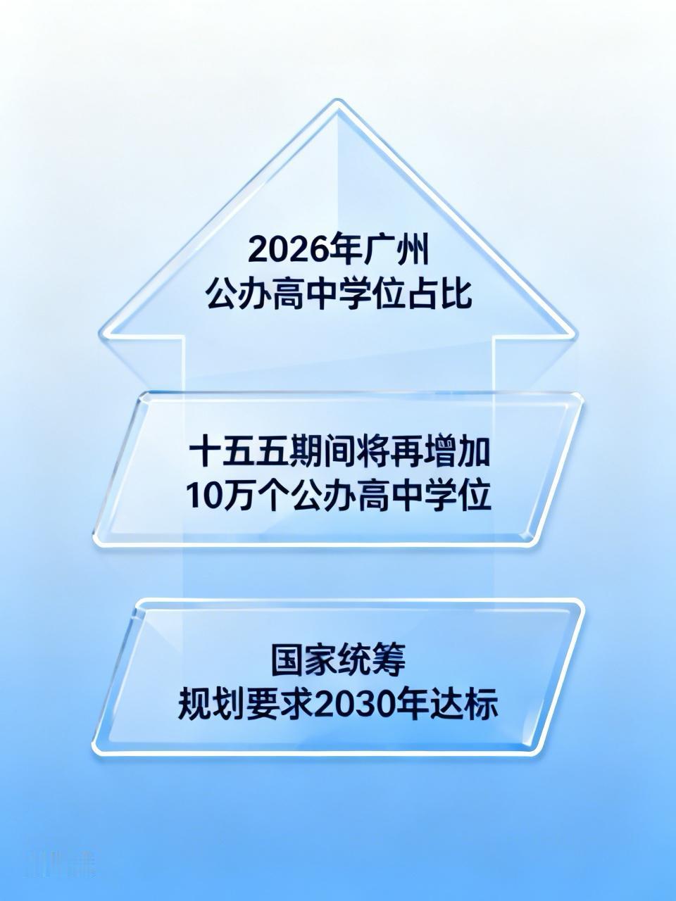2026年5月29日，广州市政府发布通知，十五五期间，广州将再增加10万个公办高