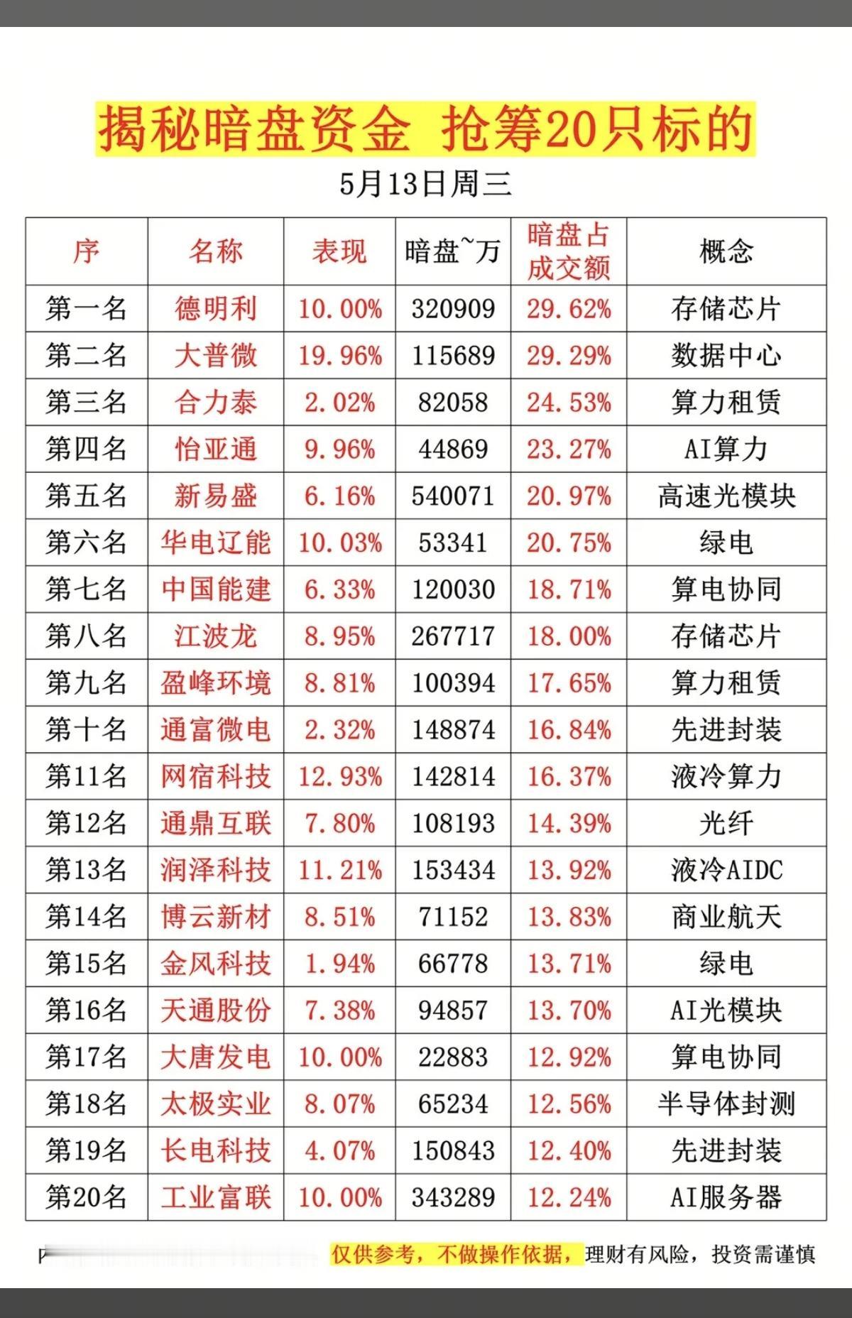 5.13周三主力资金偷偷买了啥股？暗盘数据TOP20！1.存储芯片2.