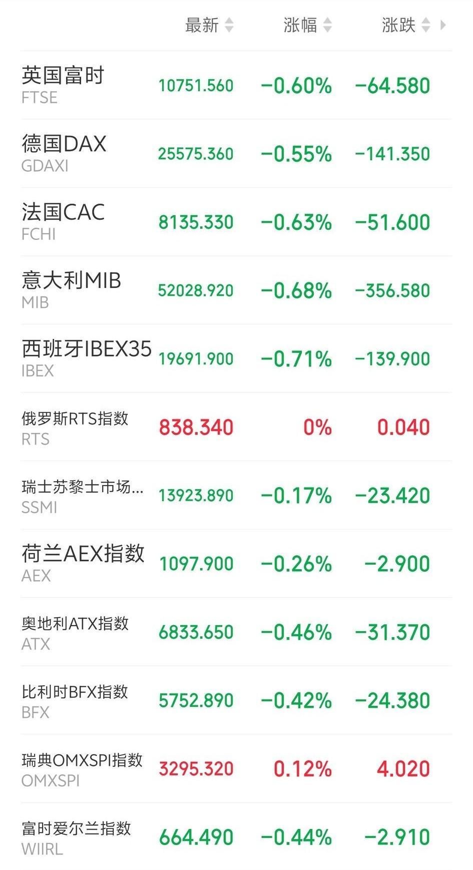 下周一恐怕又要系好安全带了吧！傍晚，外盘又开始作妖了！欧非中东市场主要指数开