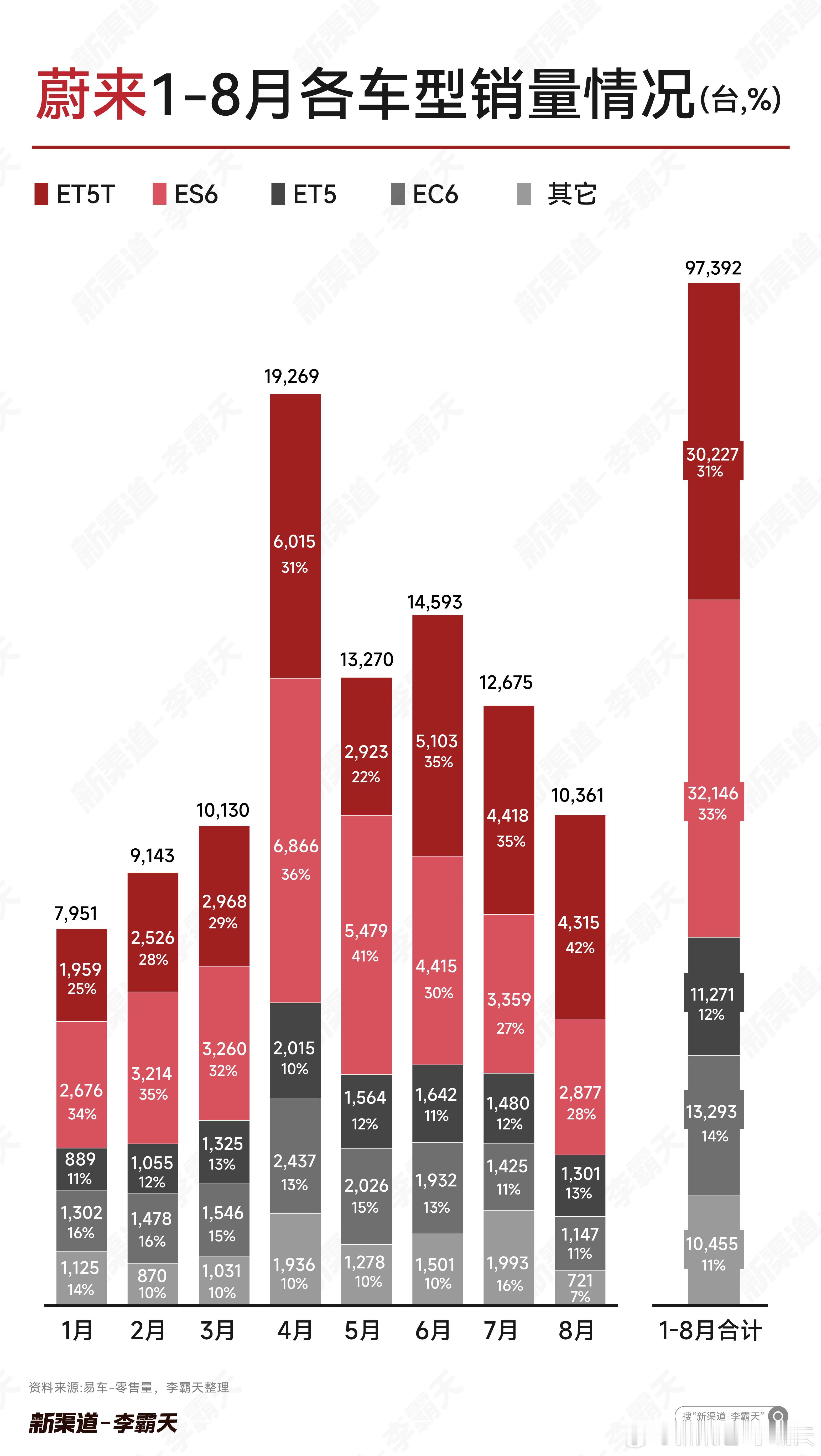 蔚来汽车1-8月车型销量结构：ET5T具备韧性，销量占比升至42%主销车型556