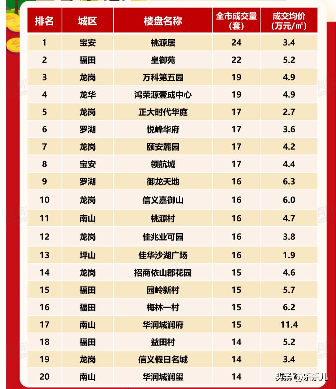深圳9月二手房榜单出炉：有盘卖出24套，有业主降价164万！现在的市场，说热不算