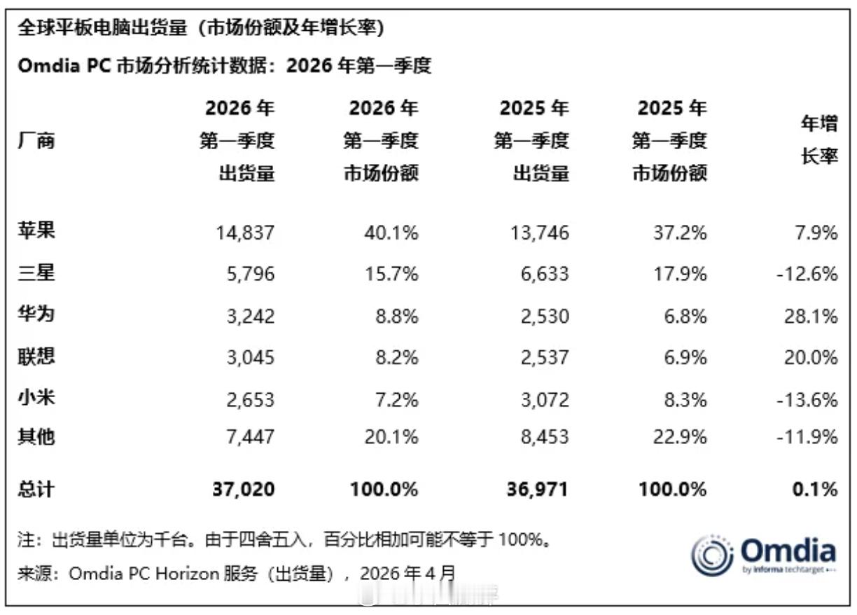 2026Q1全球平板电脑市场份额TOP5：❶苹果约1483.7万台，40.1%