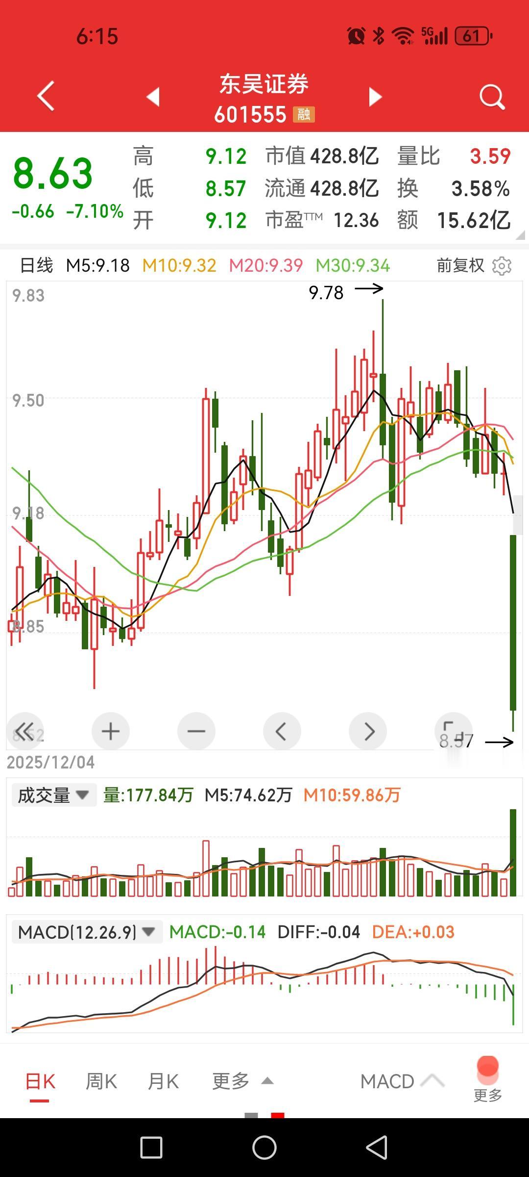 今天东吴证券复牌大跌7%，股民郁闷它比停牌期间同期板块指数跌得还多，原以为是利好