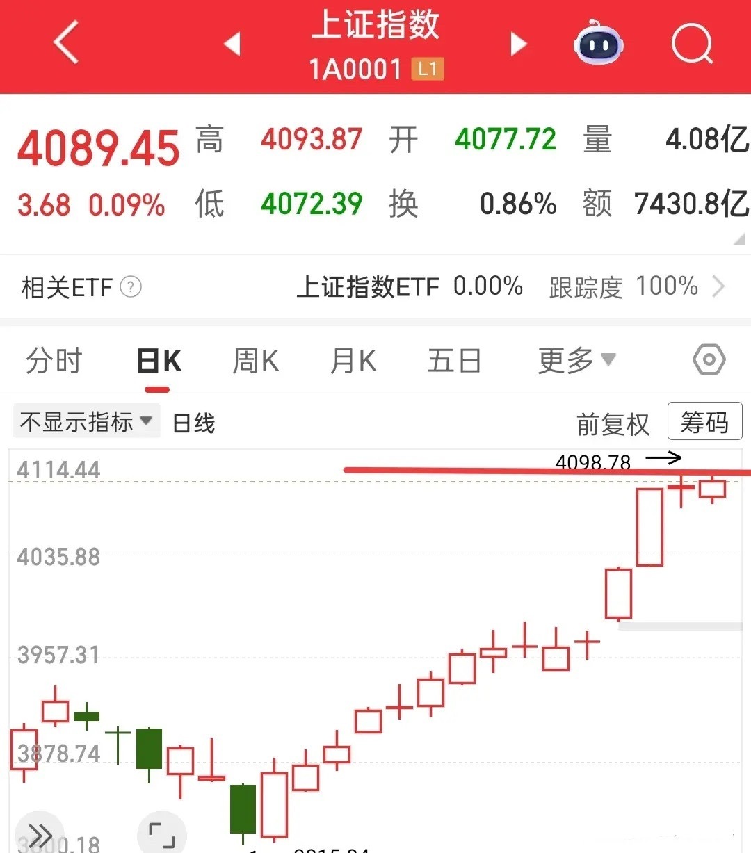 短线小心明天的回撤，中线可以忽略，明天我认为会有风险，所以该薅时薅，不该薅时别强