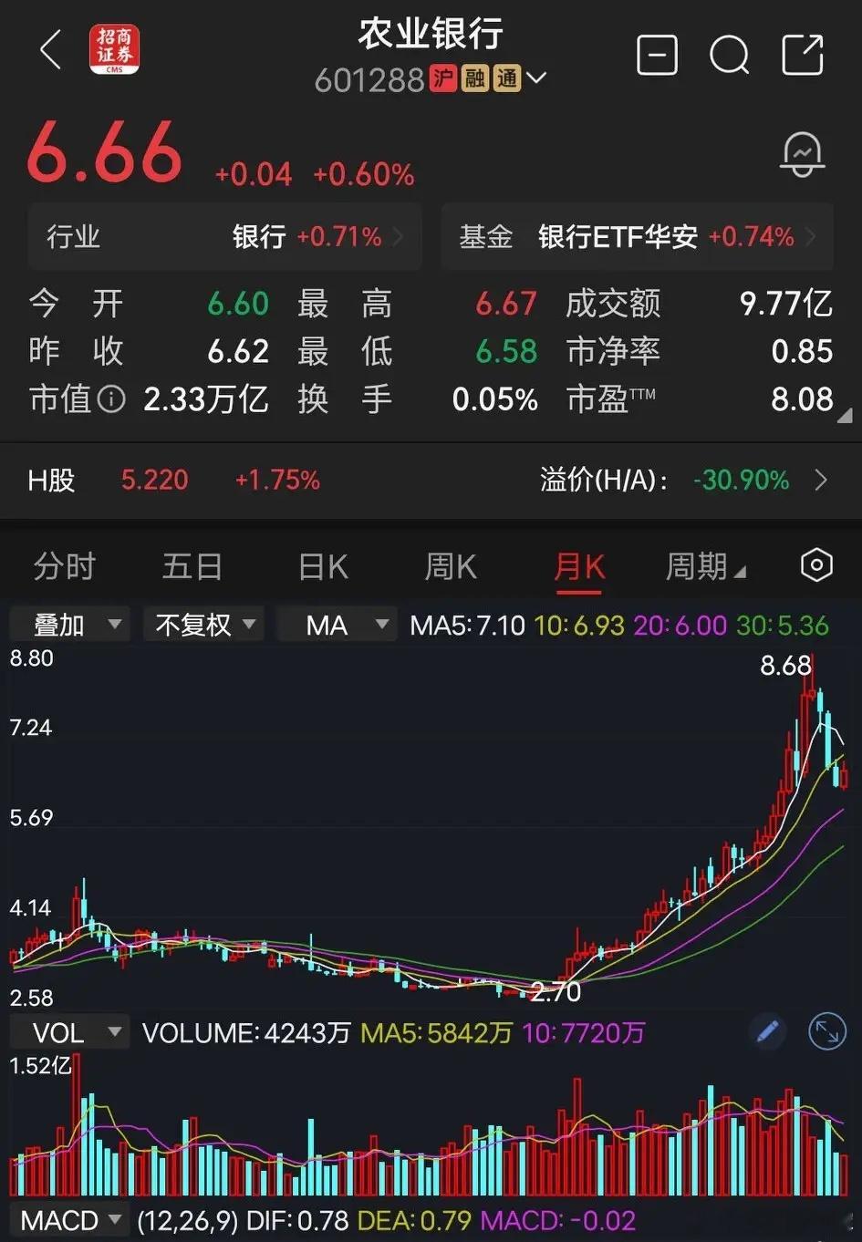 农业银行2023年左右农业银行才2.7元上下一股，2年后涨到8块多，现在6.6左