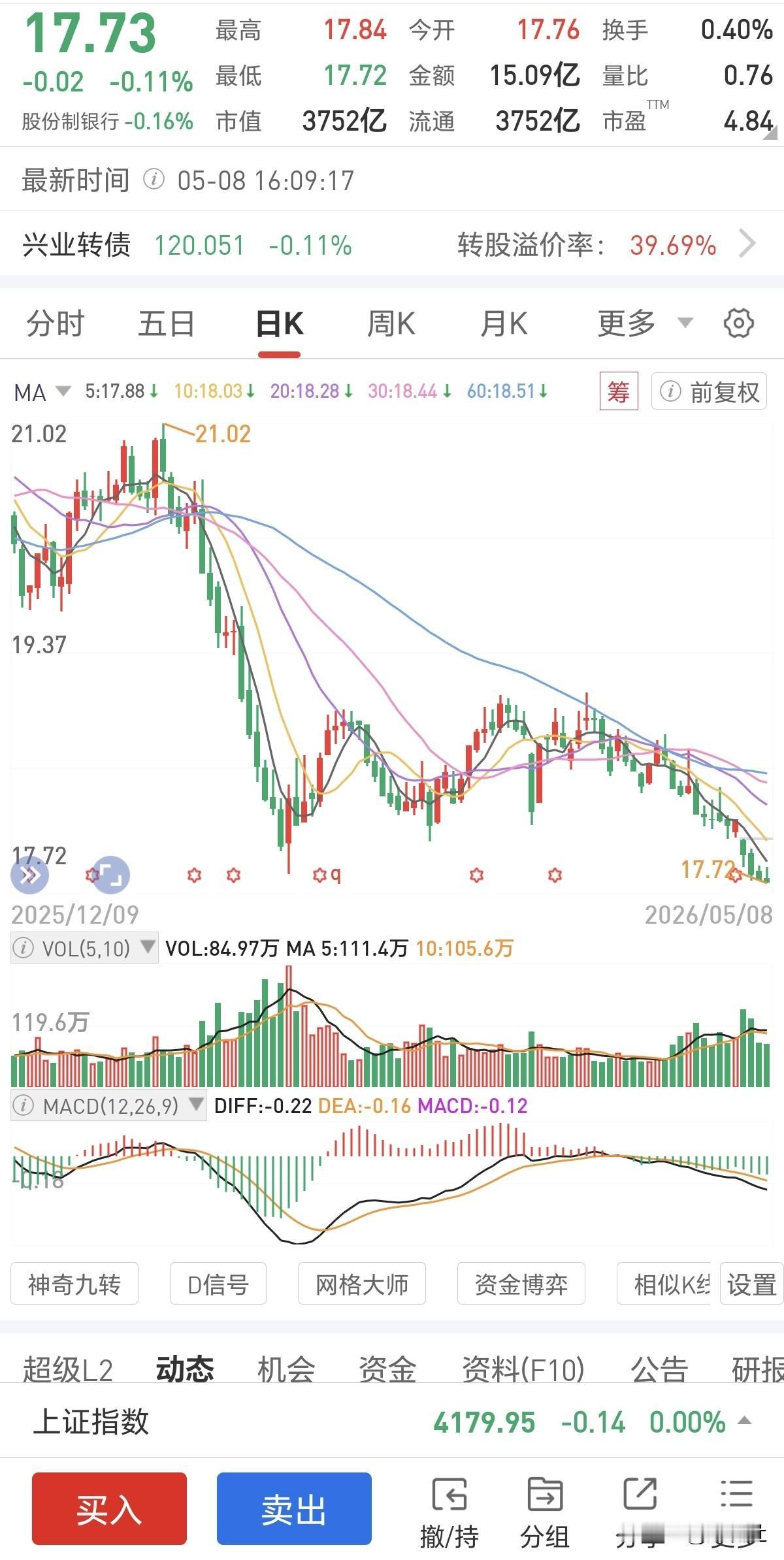 兴业银行这走势是要倒闭了吗？股价天天阴跌，每天都是在创新低的路上，银行里面最拉