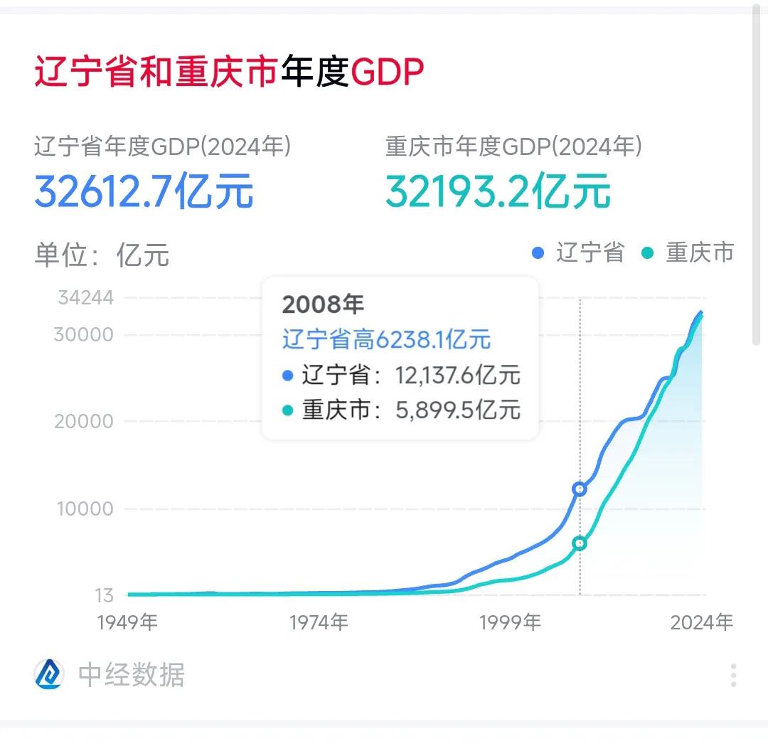 记得2008年的时候辽宁省的gdp比重庆高了6000多亿，可是现在辽宁省的gdp