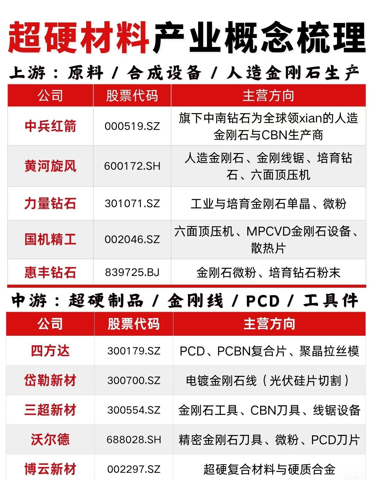 以下是对“超硬材料产业概念梳理”的总结：该资料将超硬材料产业链分为上游、中游