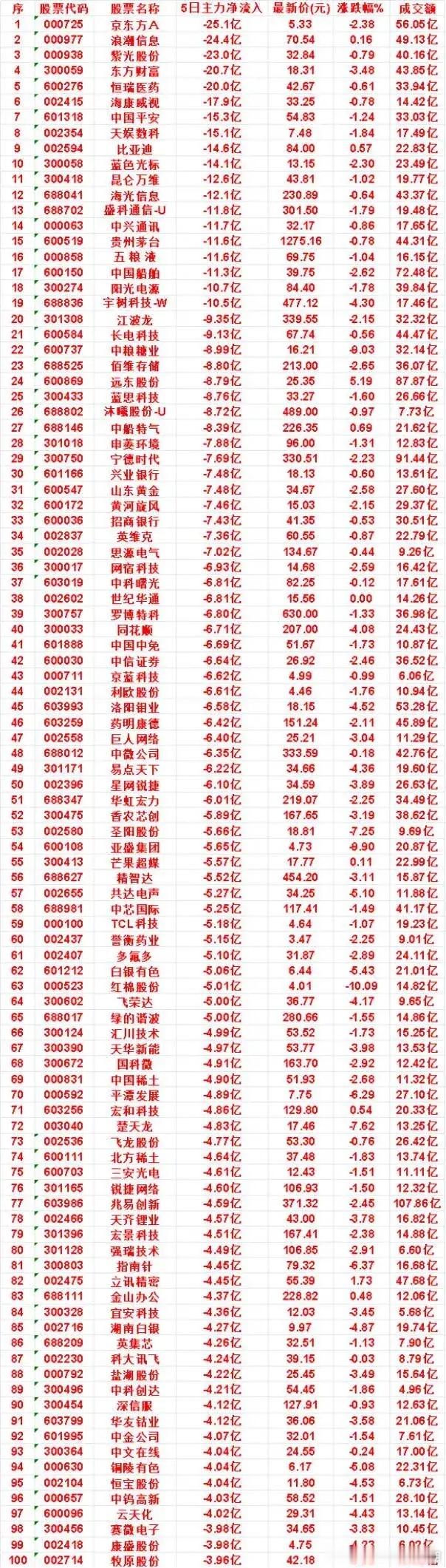 资金大撤退！5日主力净流出TOP100名单，多只百亿龙头遭巨额抛售近