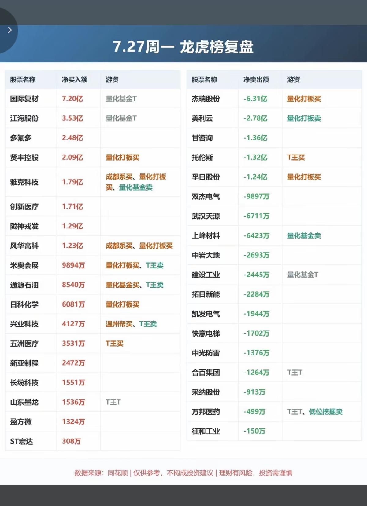 7.27周一看看游资大佬们都买了啥？！游资大佬抢筹龙虎榜！紫阳东路