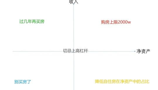 上海买房，应该占家庭资产多少比例？