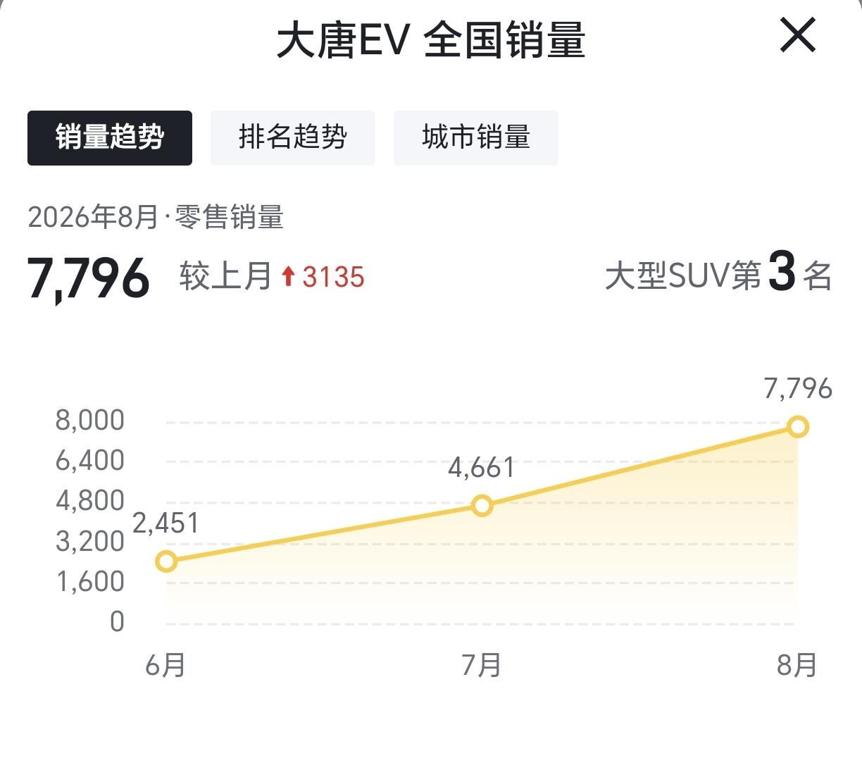 6月，比亚迪大唐销量2451辆7月，比亚迪大唐销量4661辆8月，比亚迪大唐