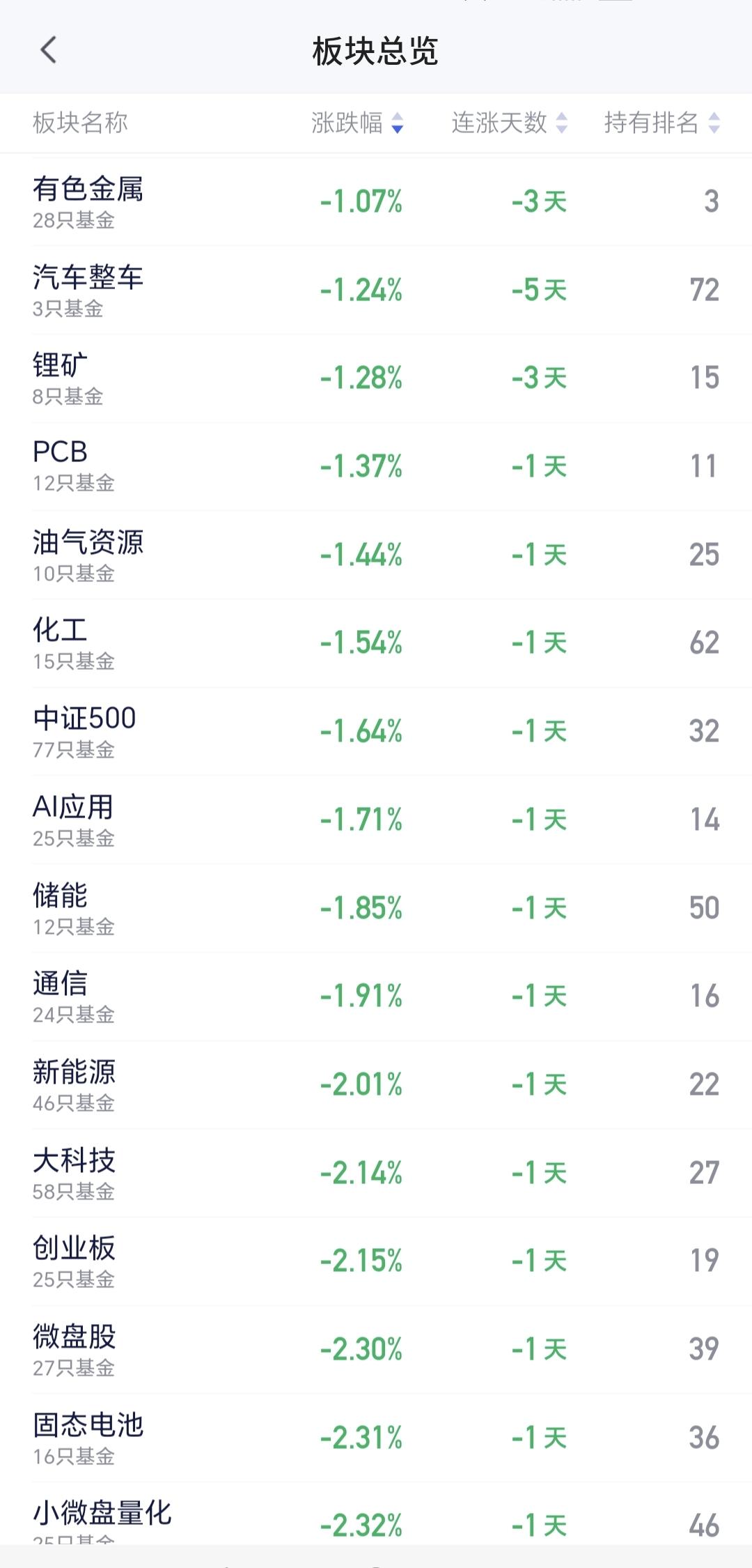 基金：有色金属板块应该怎么办有色金属板块最近一段时间的表现不是很好，星期五下跌