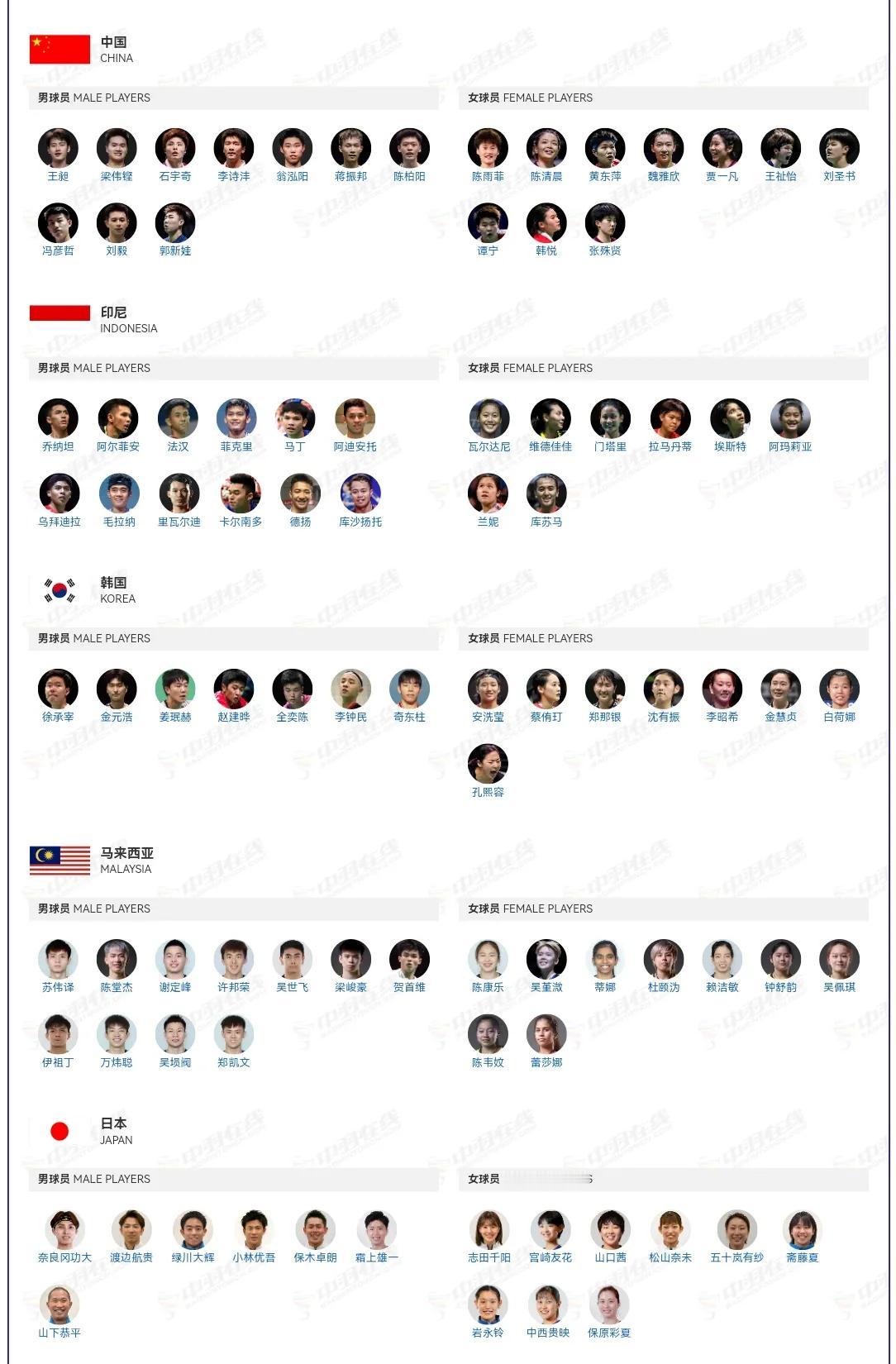 苏迪曼杯下周开打，所有运动员列表。中国、印尼、马来西亚都是20人参赛，阿尔及利