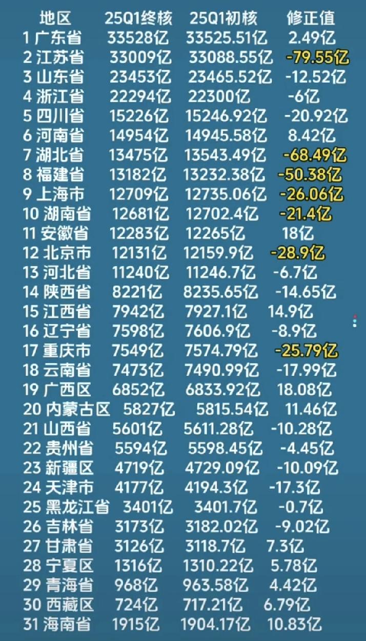 31省市2025年一季度GDP修正值出炉：安徽修正量位居第一名、江苏湖北修正量全