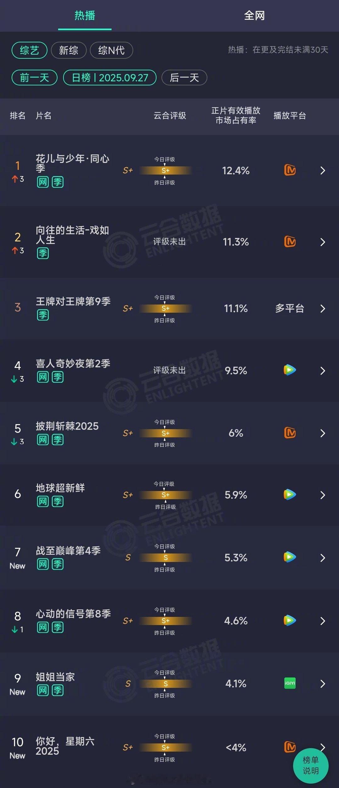 2025年09月27日云合综艺正片有效播放量市占率TOP101花儿与少年·同心