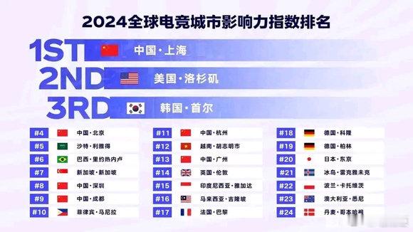 如何评价央视发布的2024年全球电竞城市榜？上海第一只能说是实至名归，毕竟去年有