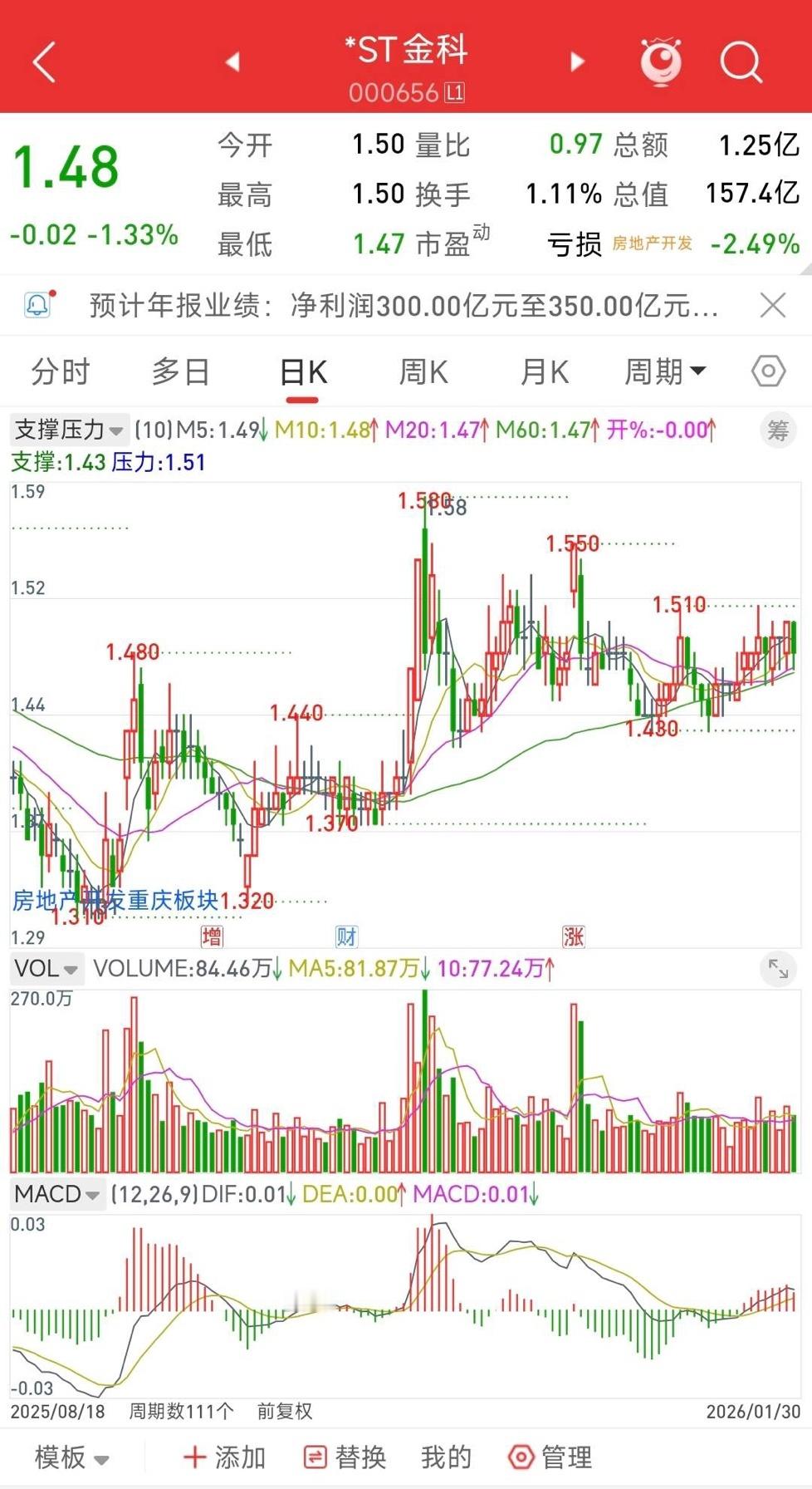 作为老股民，一眼就能看穿*ST金科这300多亿盈利的门道，全是纸面上的数字游戏，