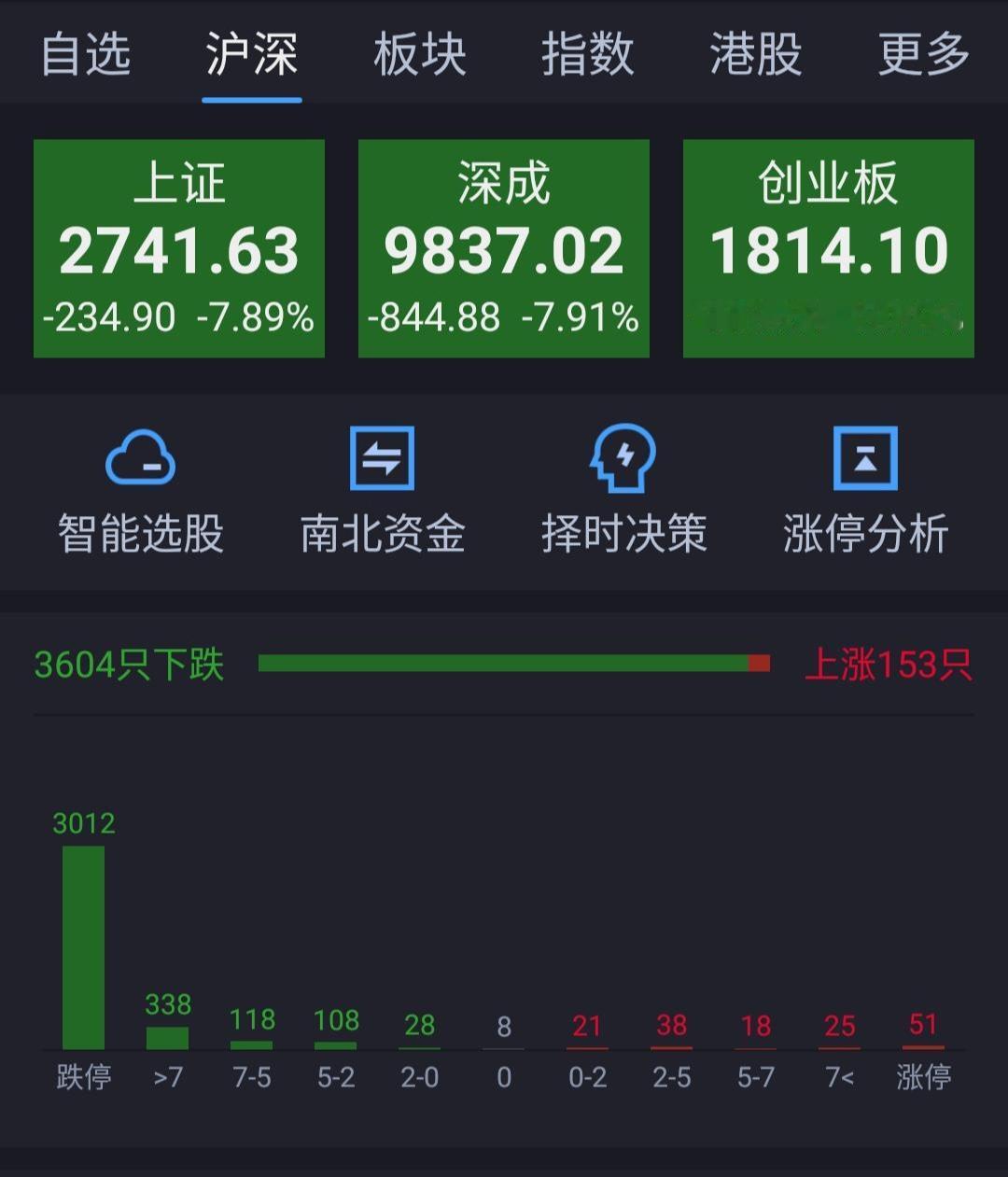 我来安慰安慰新股民，什么才叫暴跌，这张截图一直保存在我的手机里，市场提醒自己，没