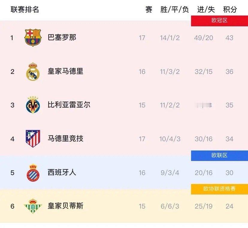 西甲虽然才17轮，但已经“没意思”了！原因如下：巴萨率先进行第17轮，轻松拿下奥