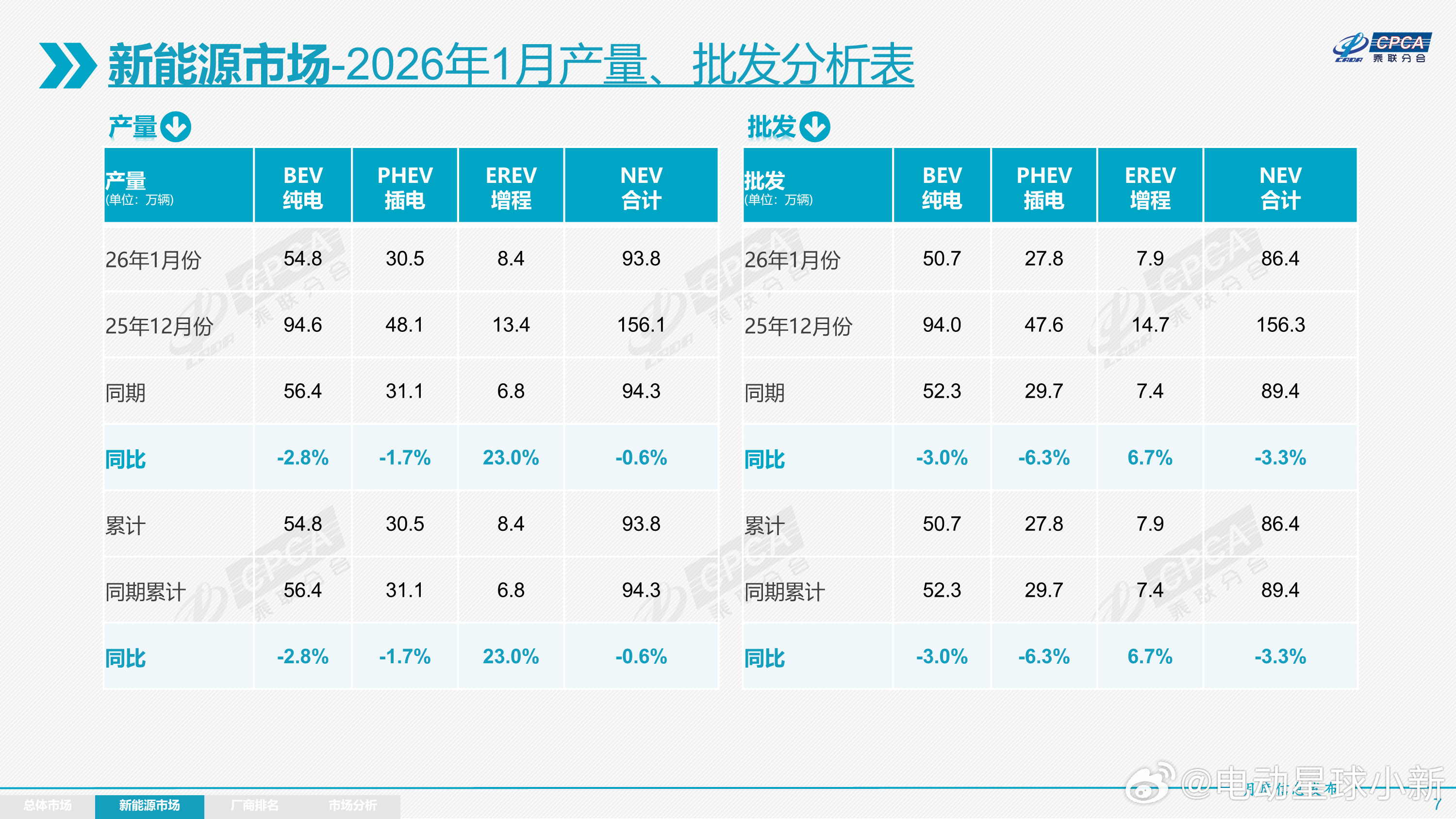 乘联会1月份新能源乘用车市场分析来了-乘用车生产93.8万辆，同比下降