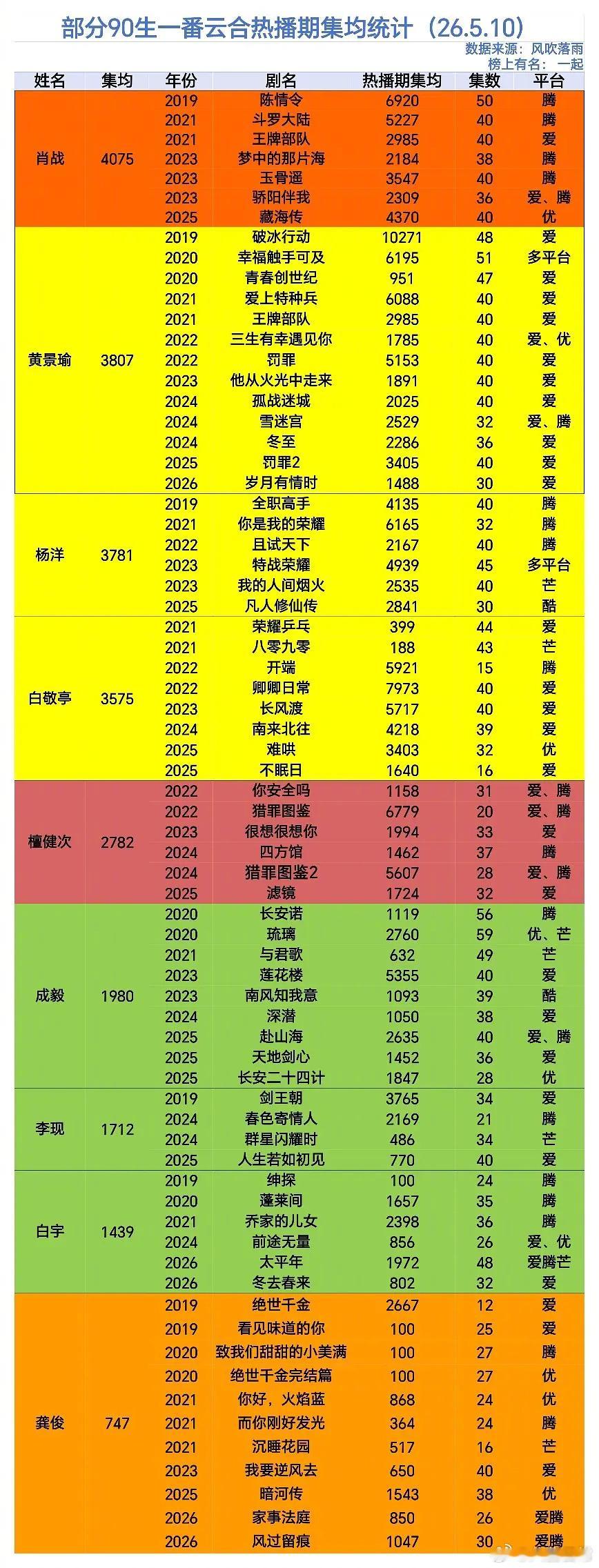 90生一番云合热播期集均统计肖战、黄景瑜、杨洋、白敬亭、檀健次、成毅、李现、白宇