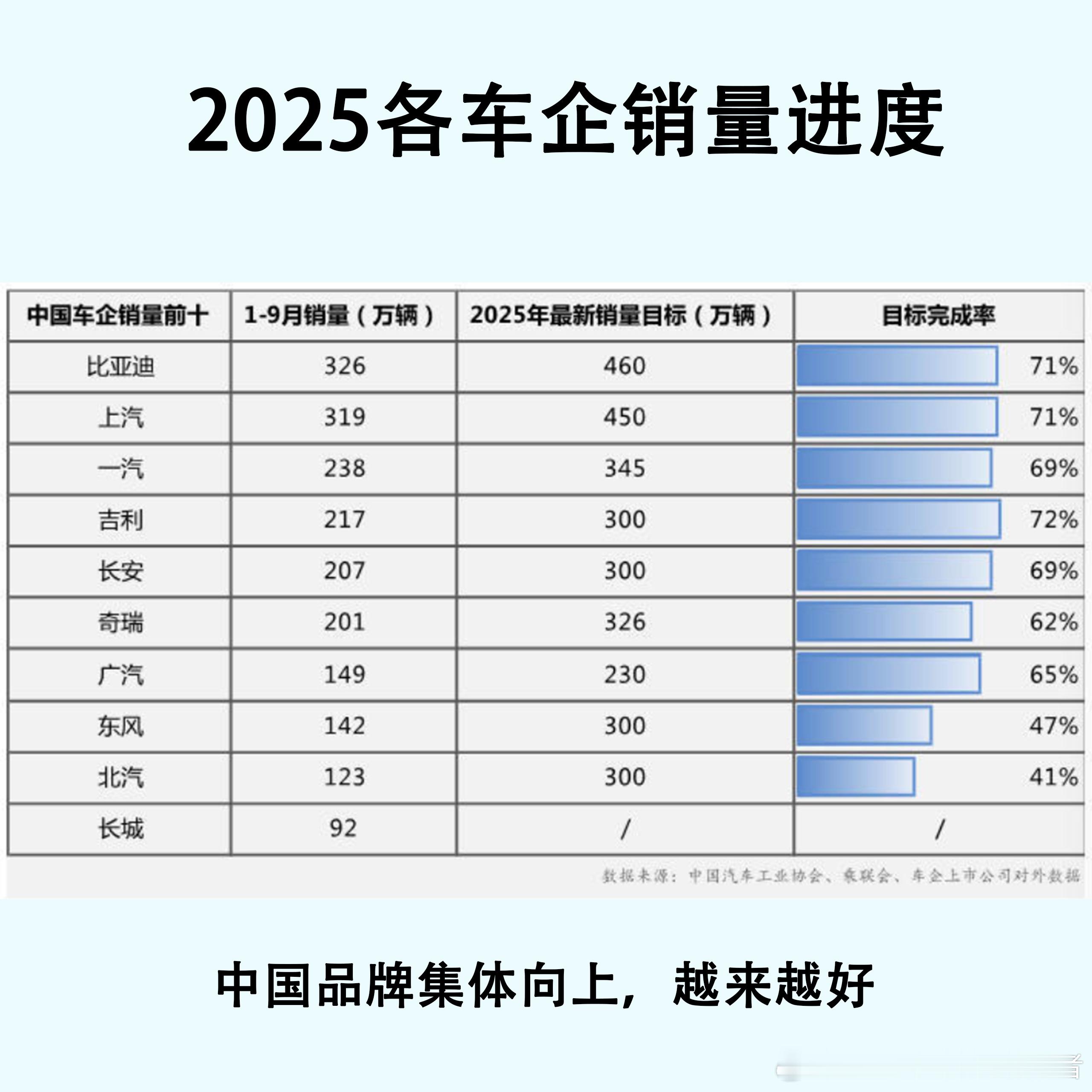 2025年已经进入末尾阶段，看各大车企的销量情况，距离年初设定的目标还有多远。根