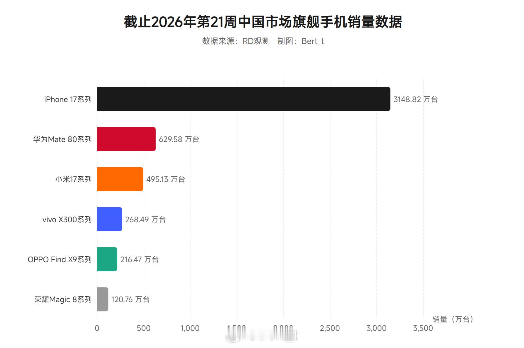 截止2026年第21周中国市场主品牌旗舰手机销量数据，大家如何评价iPhone