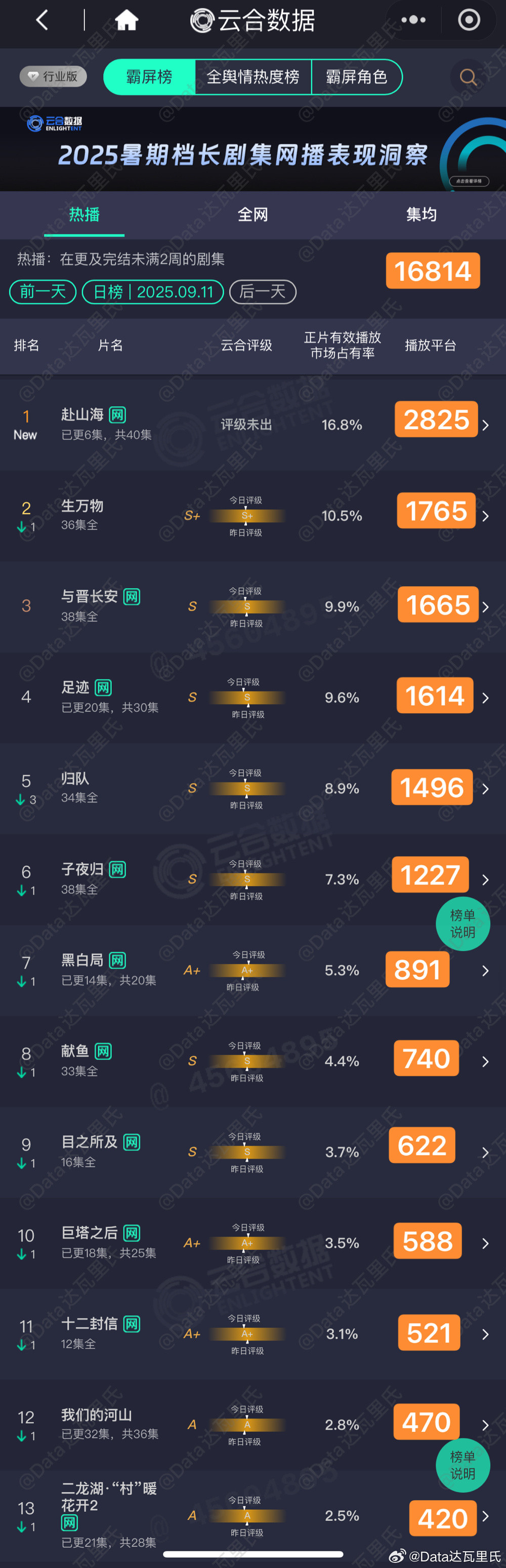 9.11云合估值，粗略估，以猫儿为准赴山海云合登顶，占比16.8%，2825万