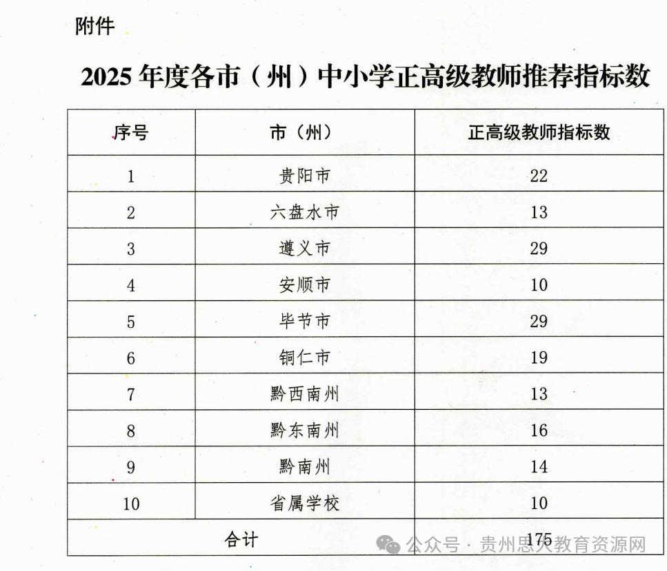 2025年底各（州）中小学正高级教师推荐指标数近日，贵州中小学教师正高级职称推
