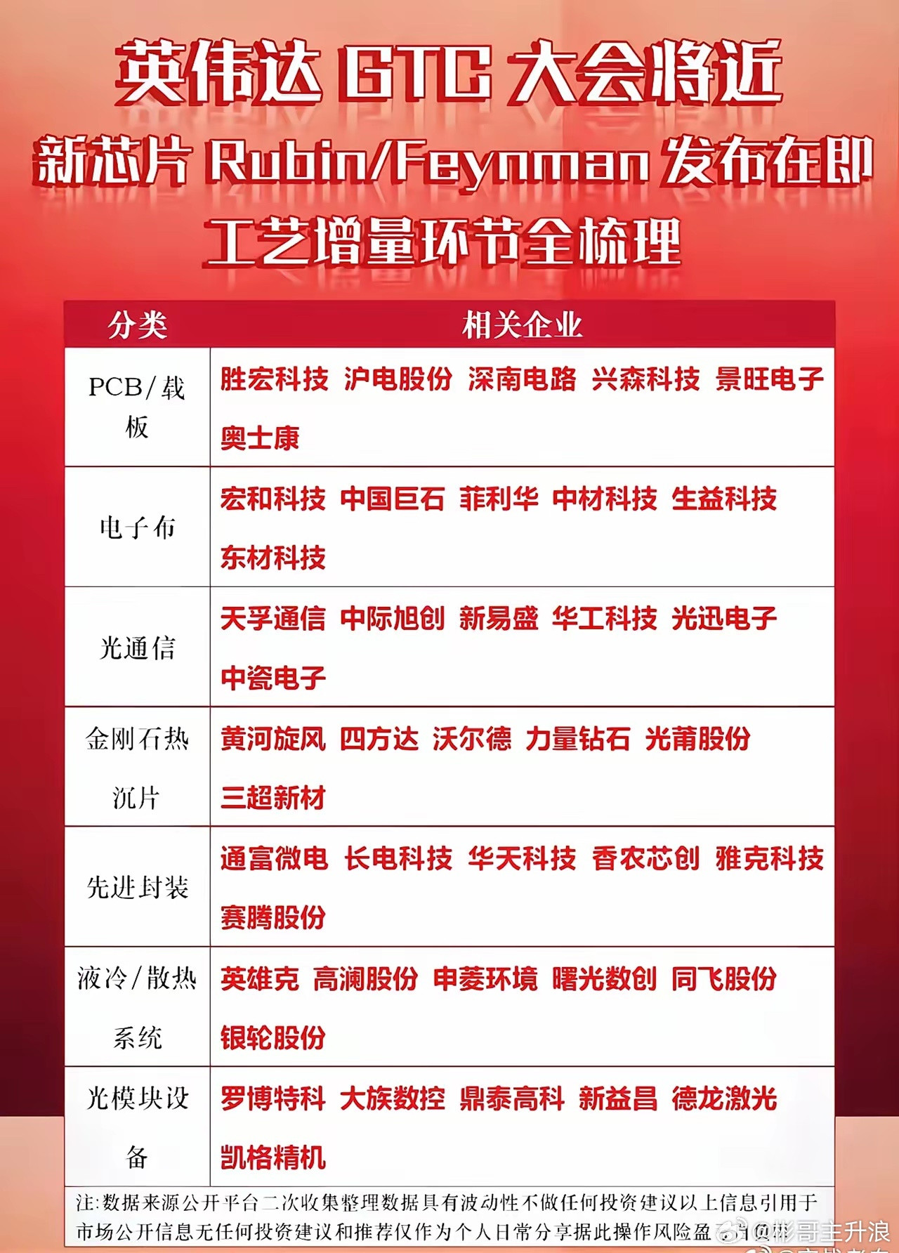 英伟达GTC2026定调RubinUltra，单GPU配5.5个光引擎，还官宣了