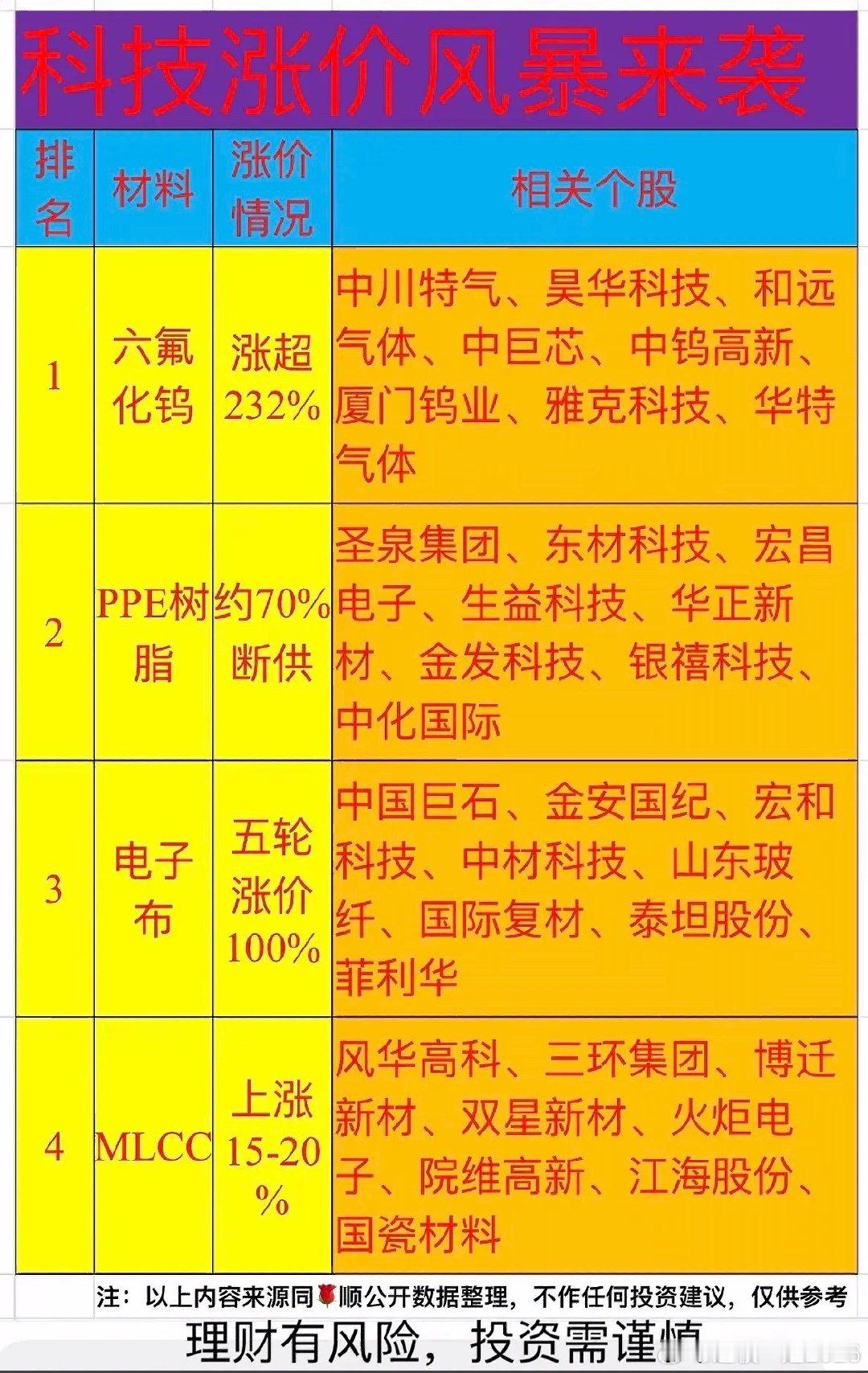 上游材料集体涨价！四大电子原材料迎来价格变动，产业链要重视！近期科技上游材料出现明显价格异动，半导体