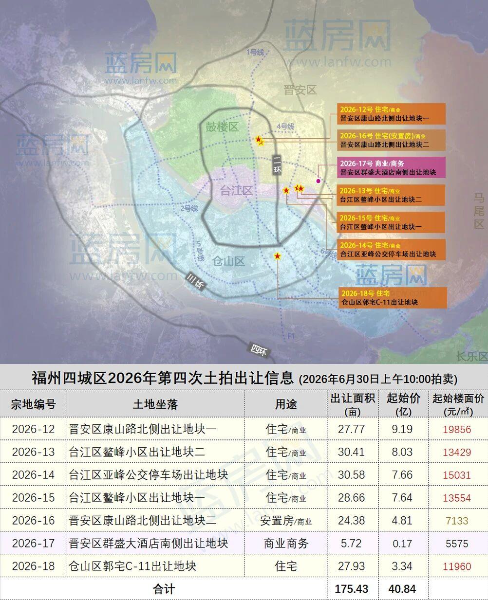 起拍价40.84亿！刚刚，福州第四场土拍定档，拟出让7幅175.45亩地块！