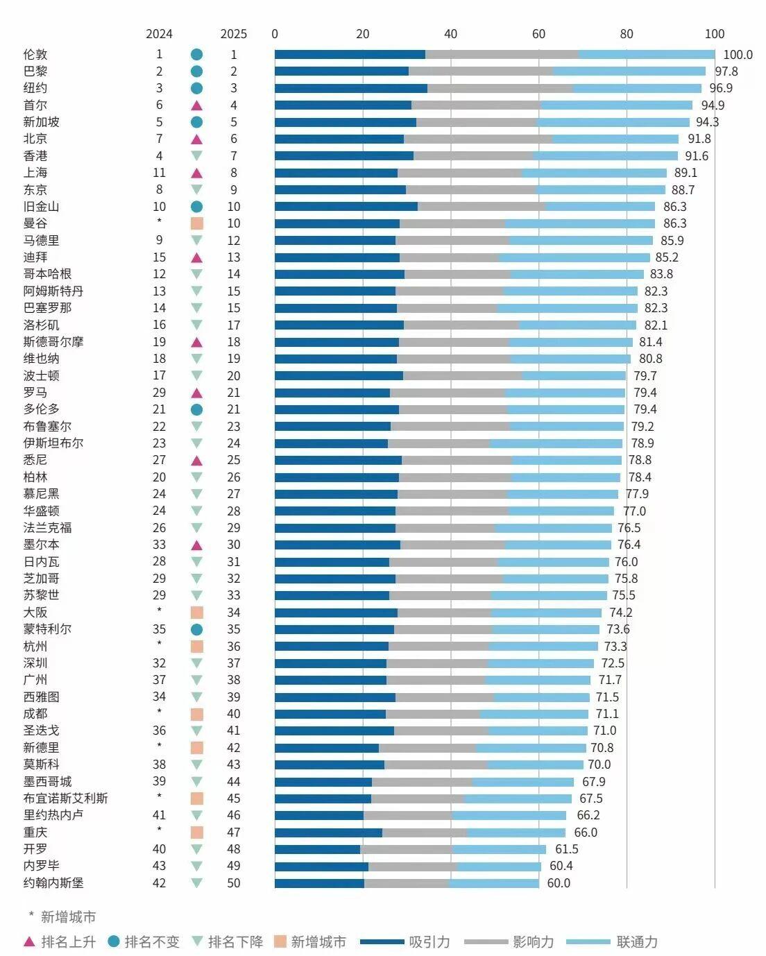 国际交往中心城市排名，广州居然输给杭州？家人们谁懂呀？拥有中国第一展广交会、从