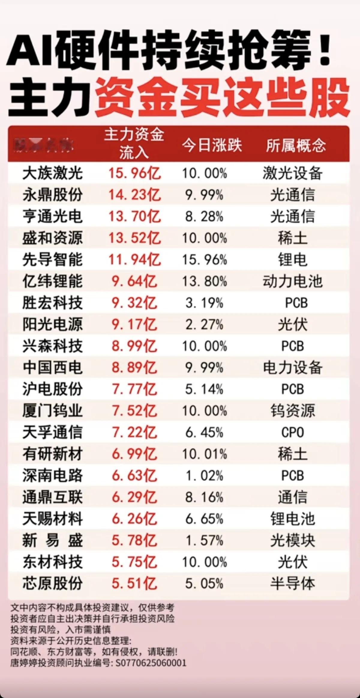AI硬件持续抢筹：主力大资金买了这些股！1.激光设备2.光通信、光模块3.稀土、
