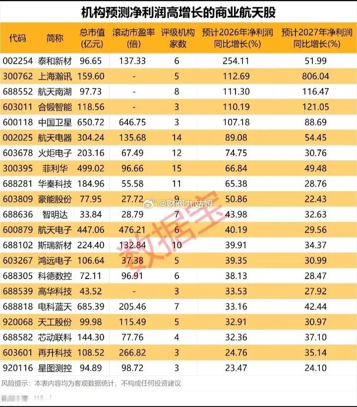 机构预测净利润高增长的商业航天概念股票:以下图表展示的股票不构成投资建议，据此操