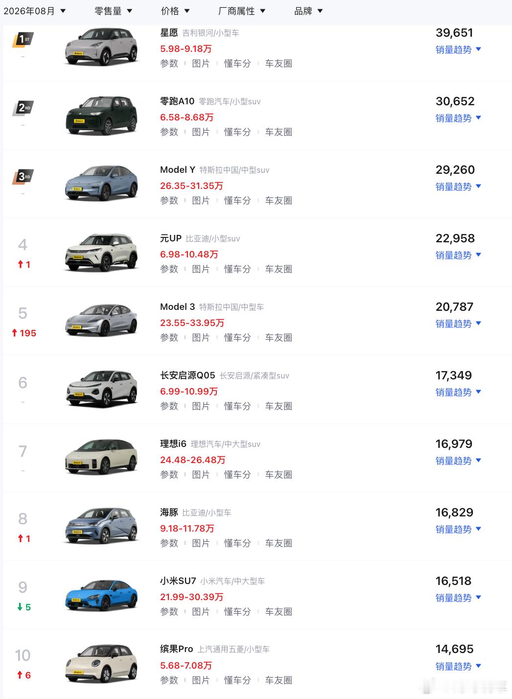 8月份销量排行榜出来了，现在是星愿和零跑A10争第一了，这俩小车比之前霸榜的小车